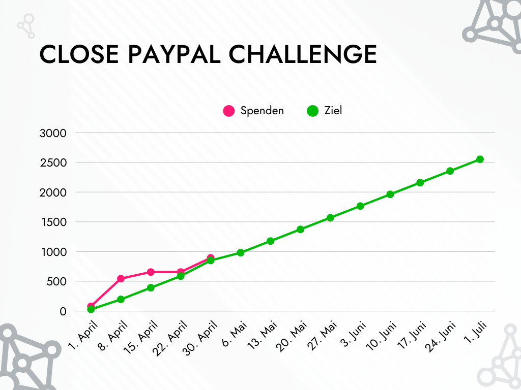 Grafik der Close PayPal Challenge zeigt eine grüne Linie, die gerade von Anfang April (0€) bis Ende Juni (2550€) geht. Beim 30 April ist eine kleine Abweichung zu erkennen. Eine zweite Linie, die die Spendeneinnahmen auf das Bankkonto repräsentiert, steigt von Anfang April (0€) erst bis 8. April rasant an (544€), wird dann bis 15. April flacher (656€), wo sie bis 22. April bleibt und damit nur noch knapp über der Ziellinie ist und steigt dann bis 30. April etwa gleich mit der Ziellinie auf 893€ an.