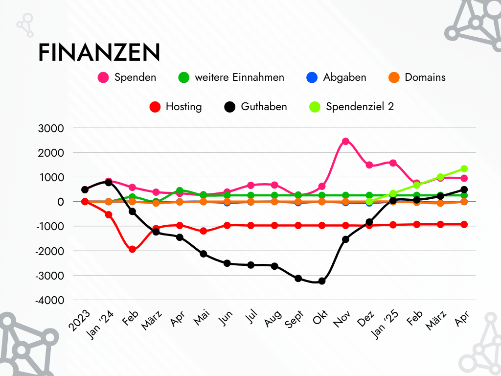 Komplexes Diagramm unserer Finanzen, in dem Spenden, weitere Einnahmen, Abgaben, Domain-Kosten, Hosting-Kosten, Guthaben und Spendenziel 2 dargestellt sind. Die Spendeneinnahmen sind seit letztem Oktober durchgehend über 600€ mit einer Spitze im November von fast 2500€. Die Linie füs das Spendenziel 2 startet Anfang diesen Jahres bei Null, steigt bis April auf 1333,33€ und wird bis Ende des Jahres auf 4000€ steigen. Die Linie für das Guthaben war im Oktober noch unter -3000€, stieg dann bis Jänner auf knapp über 0€ an (das ist Spendenziel 1) blieb ca. dort bis Februar und stieg dann bis April auf fast 500€ an.